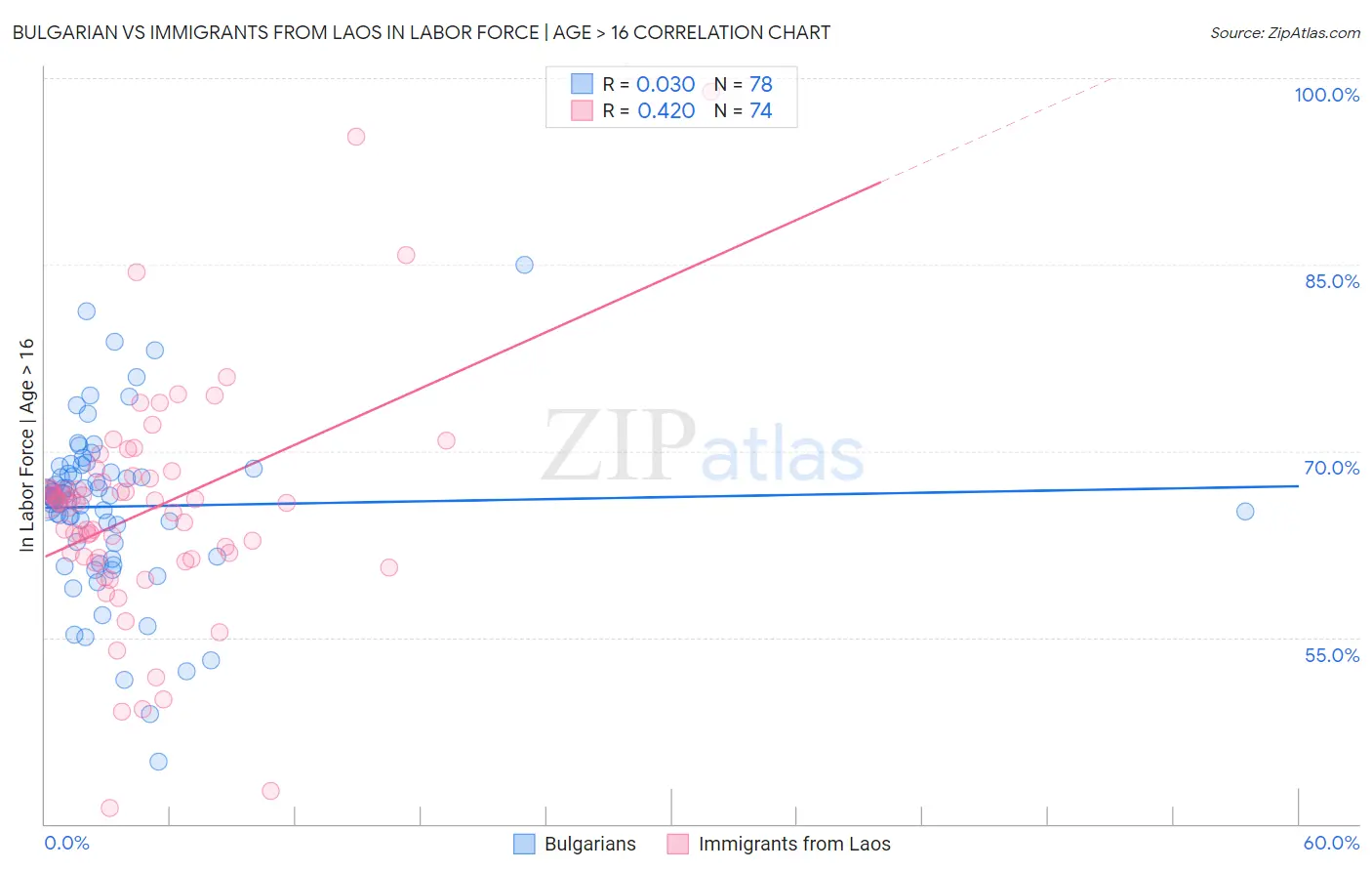 Bulgarian vs Immigrants from Laos In Labor Force | Age > 16