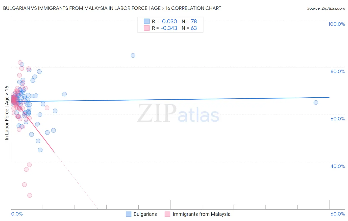 Bulgarian vs Immigrants from Malaysia In Labor Force | Age > 16