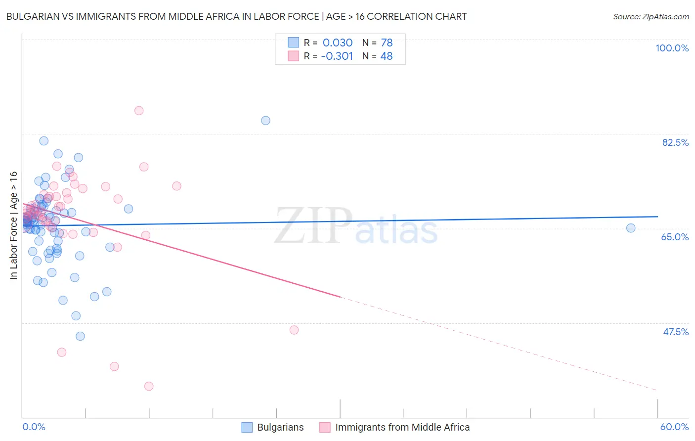 Bulgarian vs Immigrants from Middle Africa In Labor Force | Age > 16