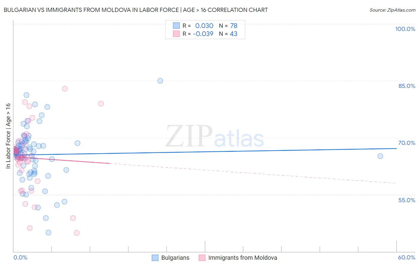 Bulgarian vs Immigrants from Moldova In Labor Force | Age > 16