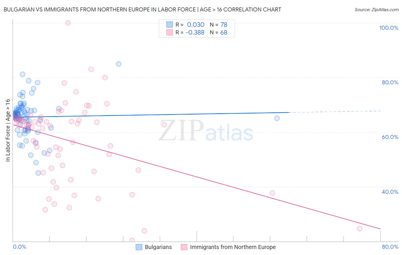 Bulgarian vs Immigrants from Northern Europe In Labor Force | Age > 16