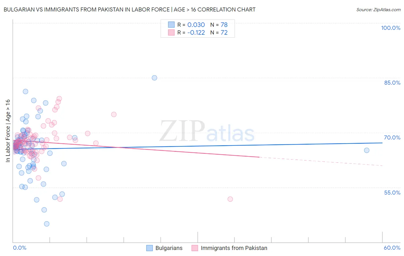 Bulgarian vs Immigrants from Pakistan In Labor Force | Age > 16