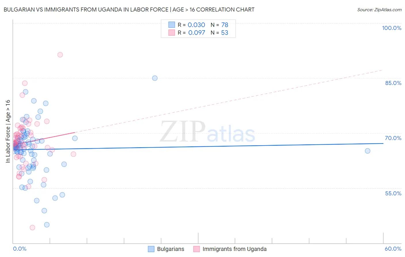 Bulgarian vs Immigrants from Uganda In Labor Force | Age > 16