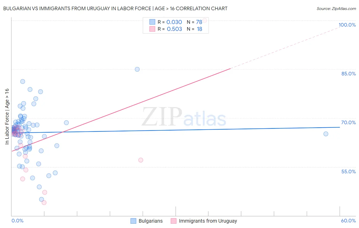 Bulgarian vs Immigrants from Uruguay In Labor Force | Age > 16