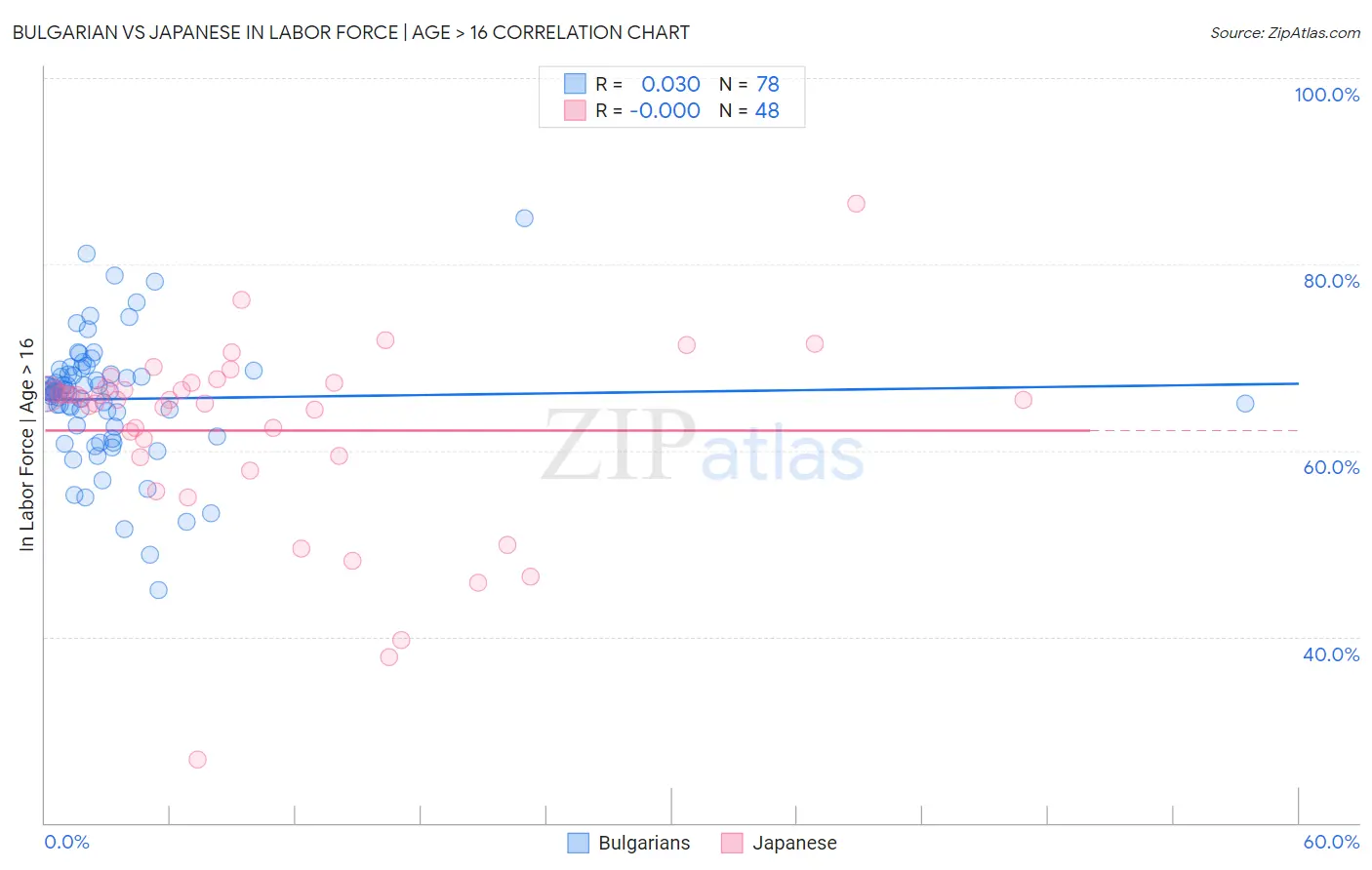 Bulgarian vs Japanese In Labor Force | Age > 16