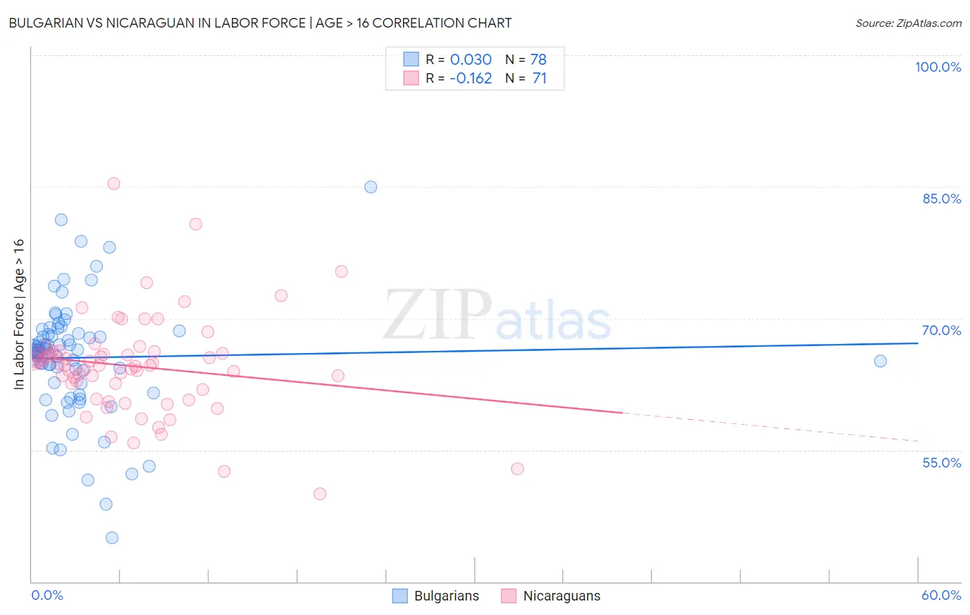 Bulgarian vs Nicaraguan In Labor Force | Age > 16