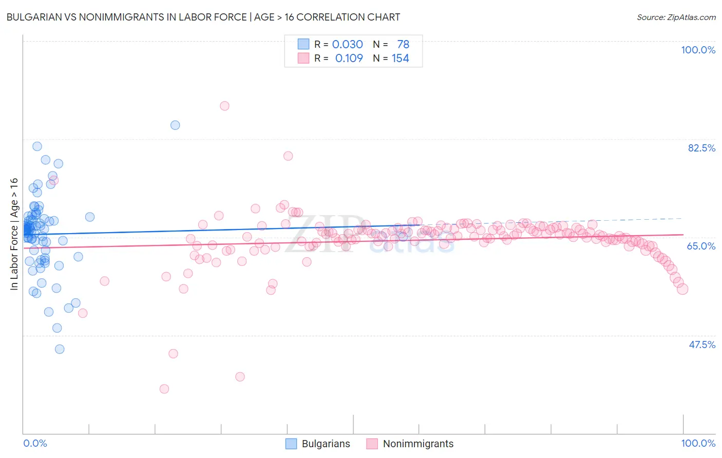 Bulgarian vs Nonimmigrants In Labor Force | Age > 16