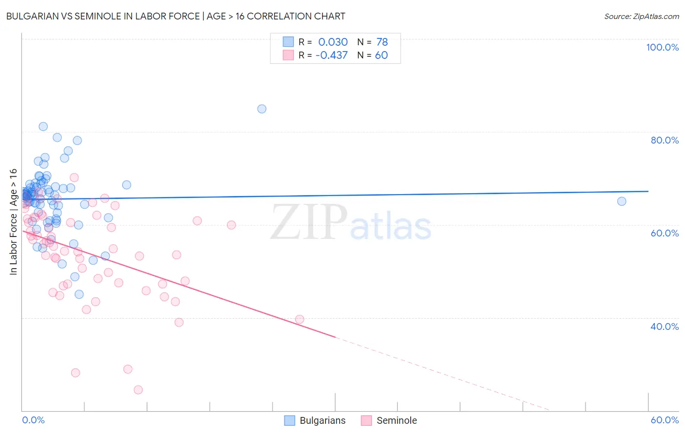 Bulgarian vs Seminole In Labor Force | Age > 16