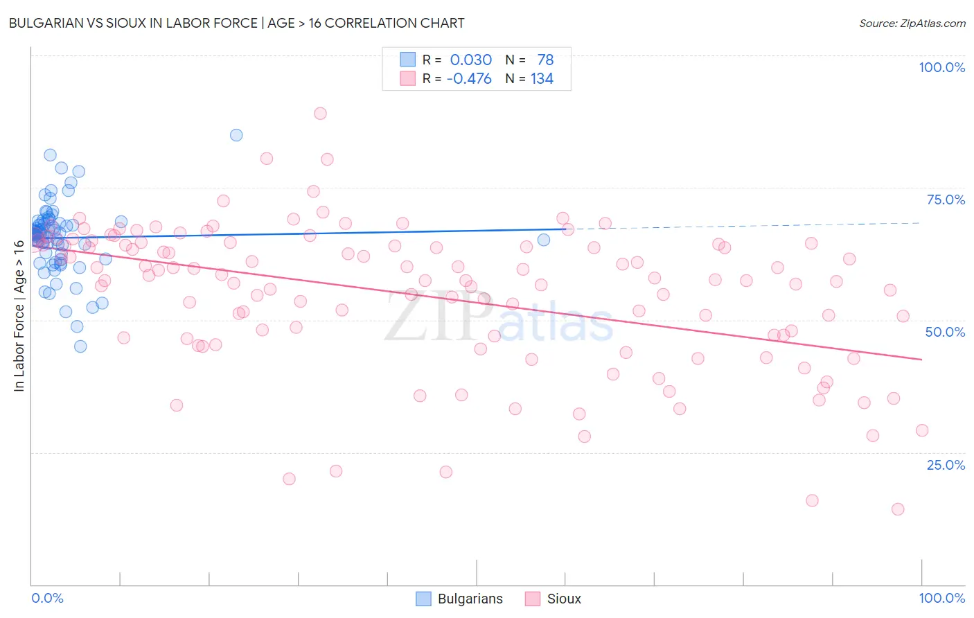 Bulgarian vs Sioux In Labor Force | Age > 16