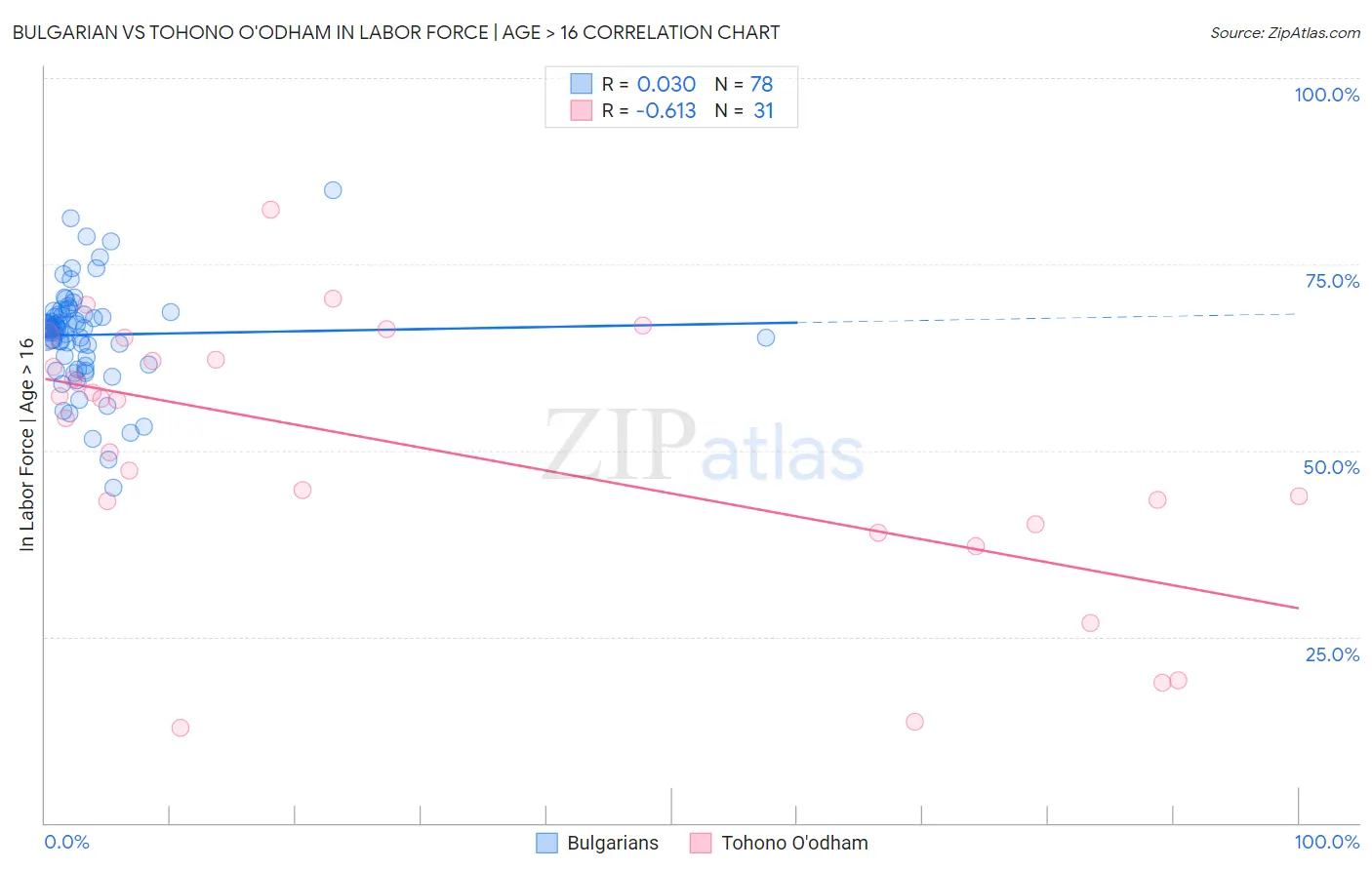 Bulgarian vs Tohono O'odham In Labor Force | Age > 16