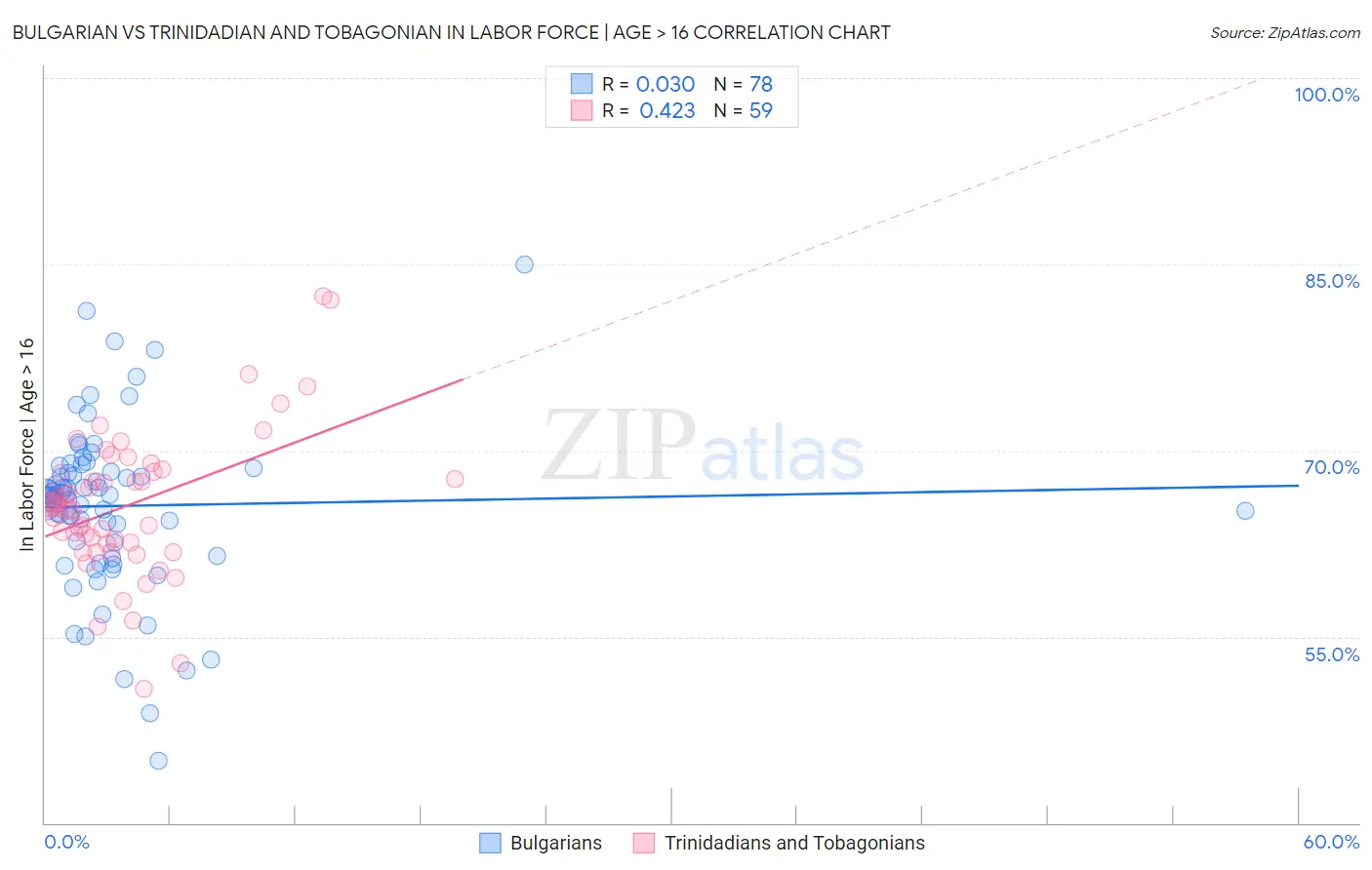 Bulgarian vs Trinidadian and Tobagonian In Labor Force | Age > 16