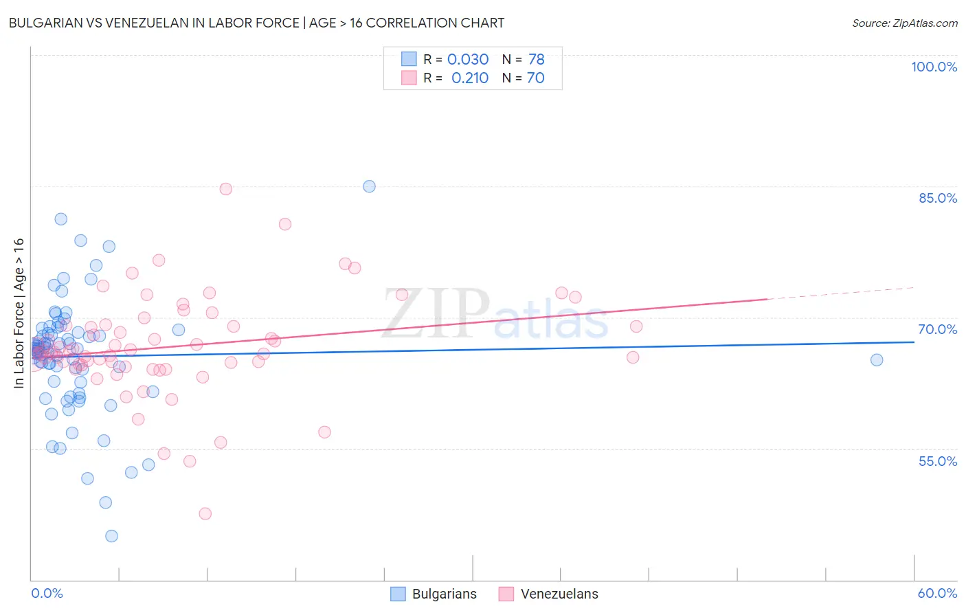 Bulgarian vs Venezuelan In Labor Force | Age > 16