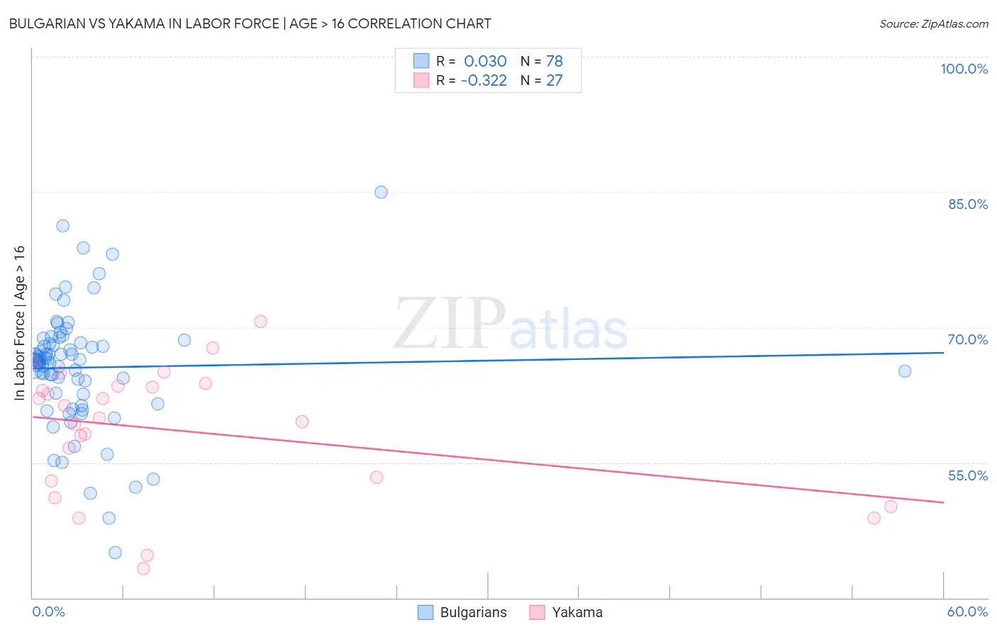 Bulgarian vs Yakama In Labor Force | Age > 16