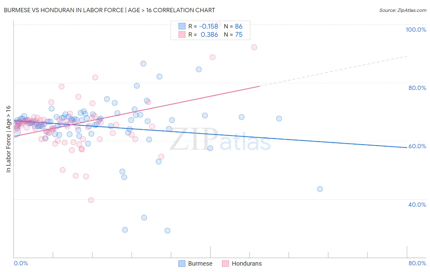 Burmese vs Honduran In Labor Force | Age > 16