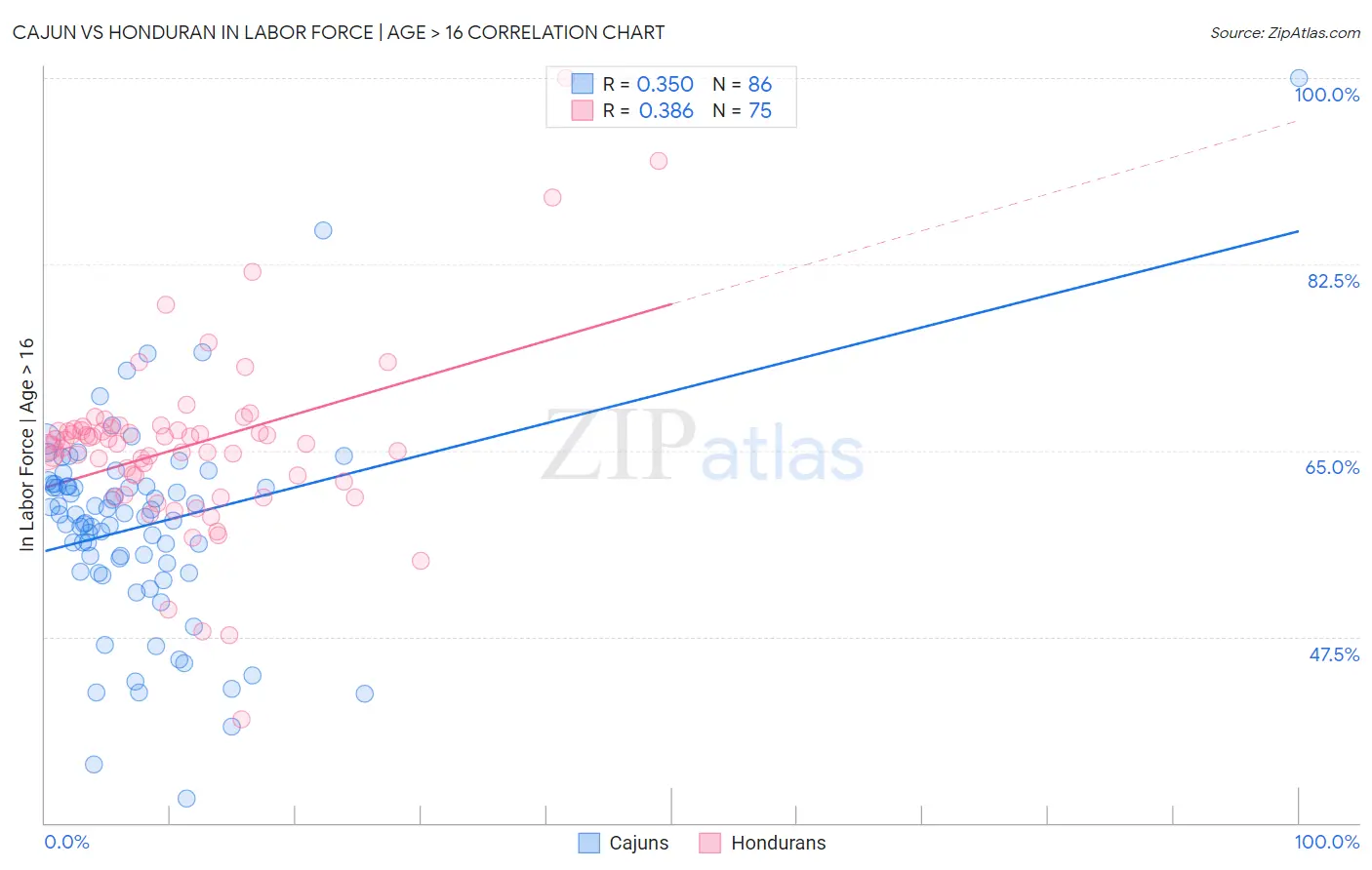 Cajun vs Honduran In Labor Force | Age > 16
