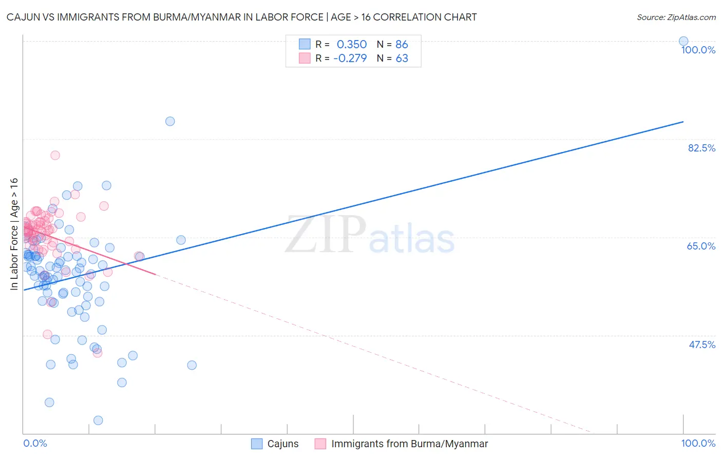 Cajun vs Immigrants from Burma/Myanmar In Labor Force | Age > 16