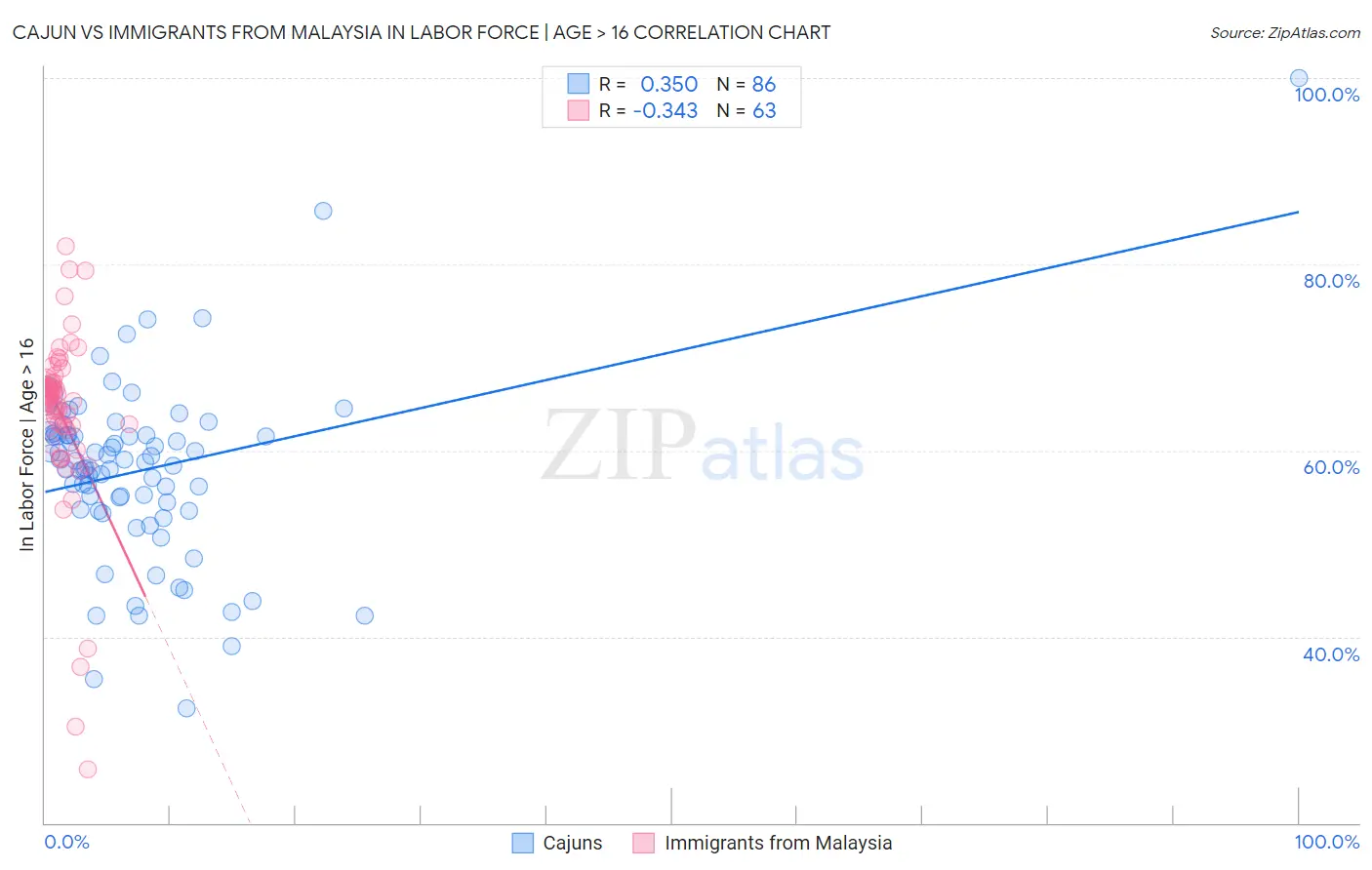 Cajun vs Immigrants from Malaysia In Labor Force | Age > 16