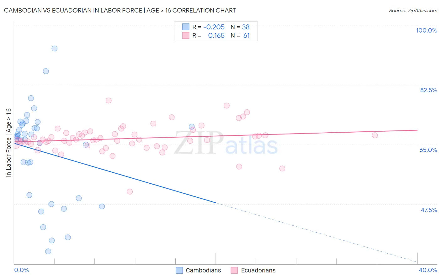 Cambodian vs Ecuadorian In Labor Force | Age > 16