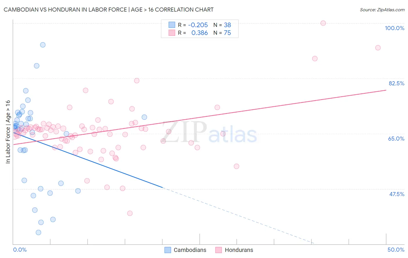 Cambodian vs Honduran In Labor Force | Age > 16