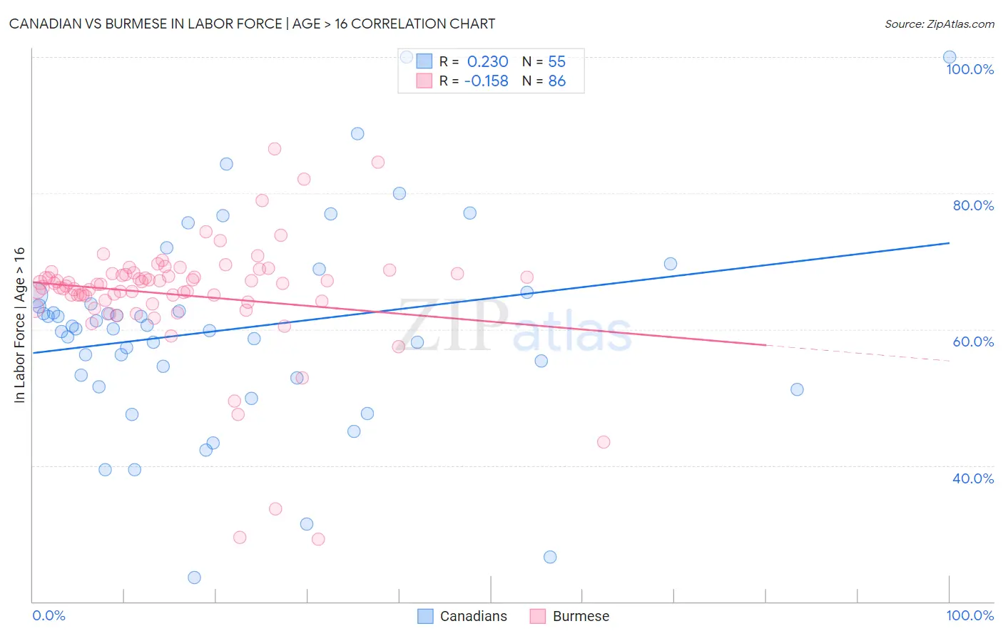 Canadian vs Burmese In Labor Force | Age > 16