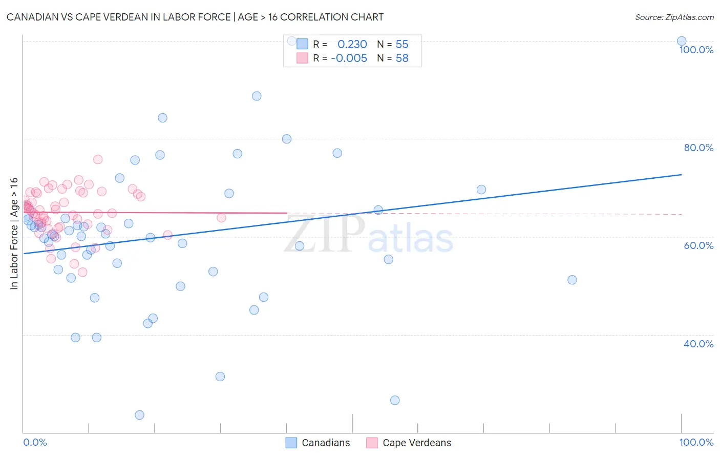 Canadian vs Cape Verdean In Labor Force | Age > 16