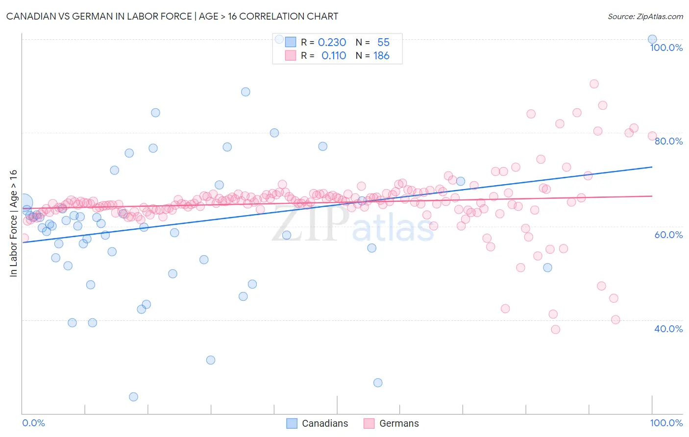 Canadian vs German In Labor Force | Age > 16