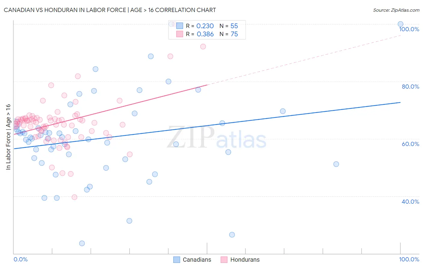 Canadian vs Honduran In Labor Force | Age > 16