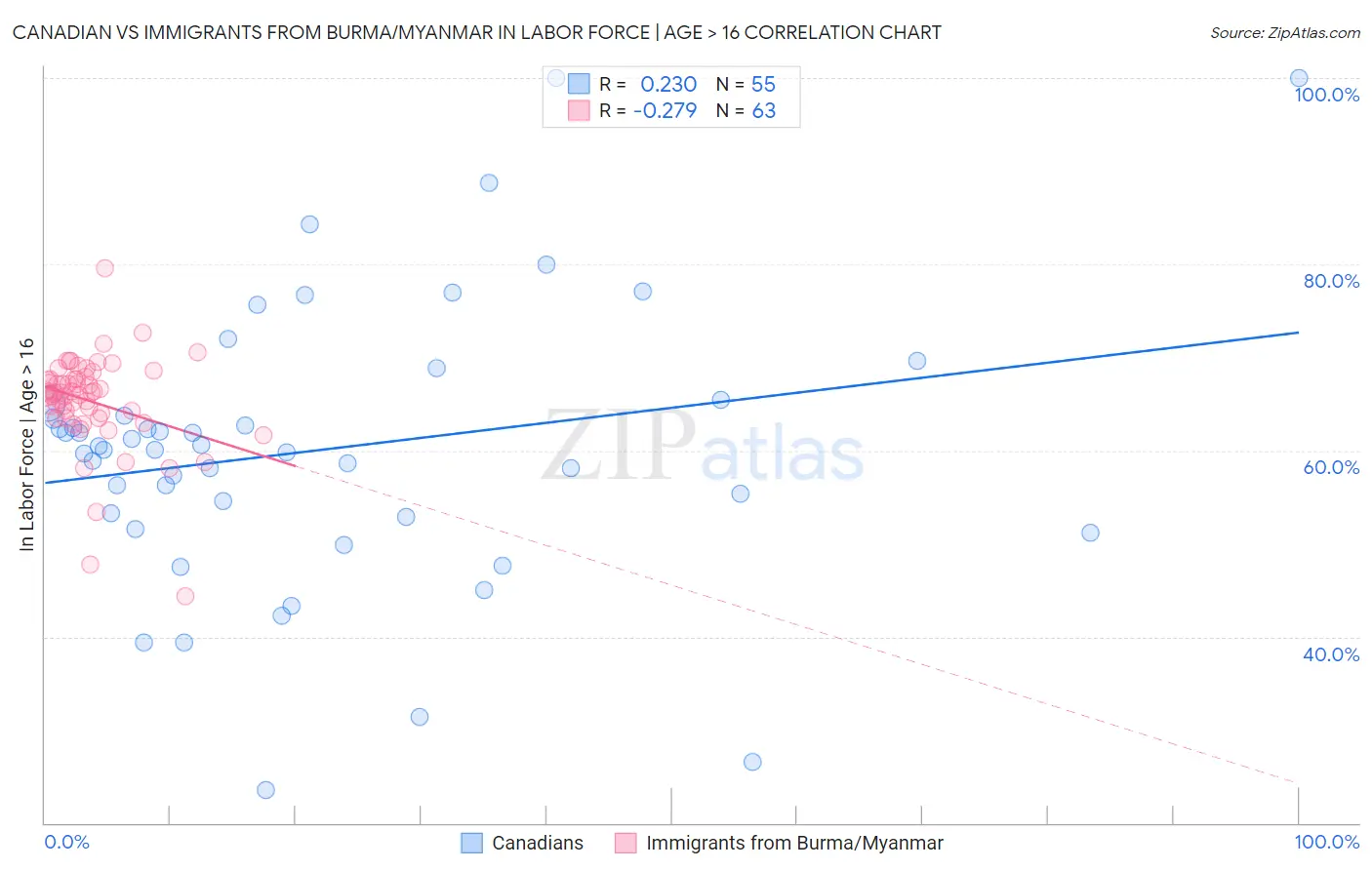 Canadian vs Immigrants from Burma/Myanmar In Labor Force | Age > 16