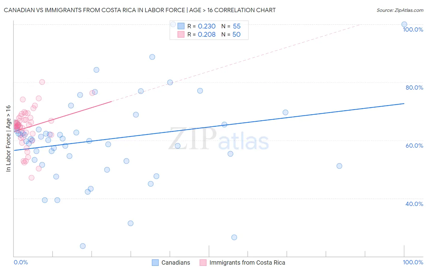 Canadian vs Immigrants from Costa Rica In Labor Force | Age > 16