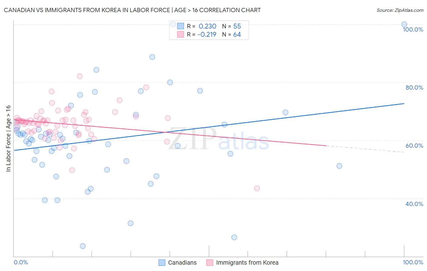 Canadian vs Immigrants from Korea In Labor Force | Age > 16