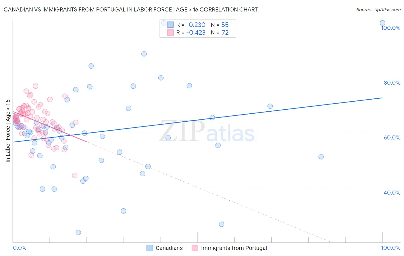 Canadian vs Immigrants from Portugal In Labor Force | Age > 16