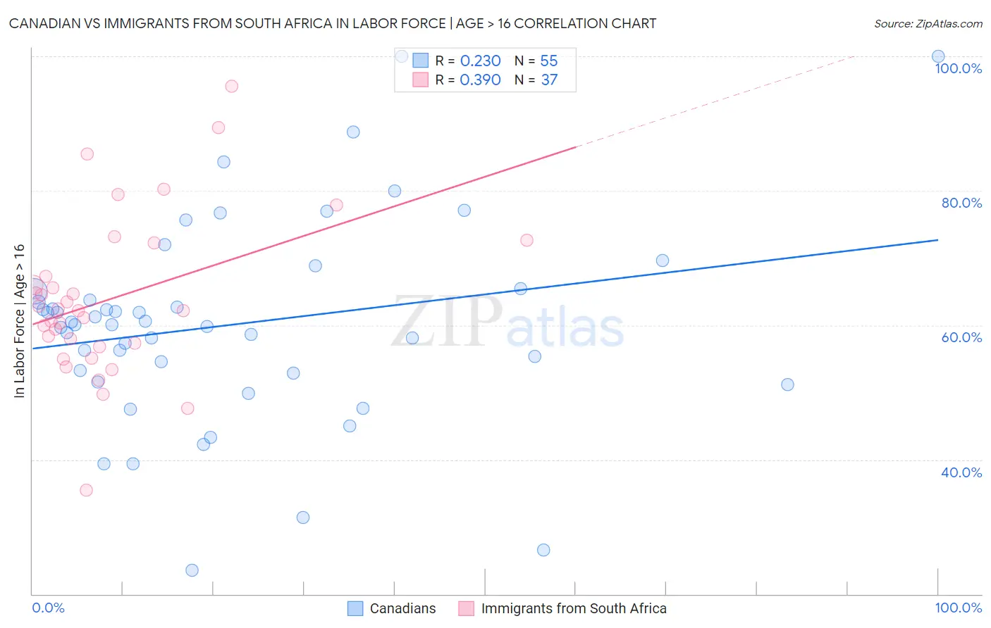 Canadian vs Immigrants from South Africa In Labor Force | Age > 16