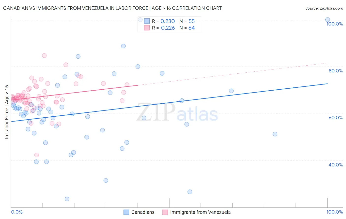 Canadian vs Immigrants from Venezuela In Labor Force | Age > 16