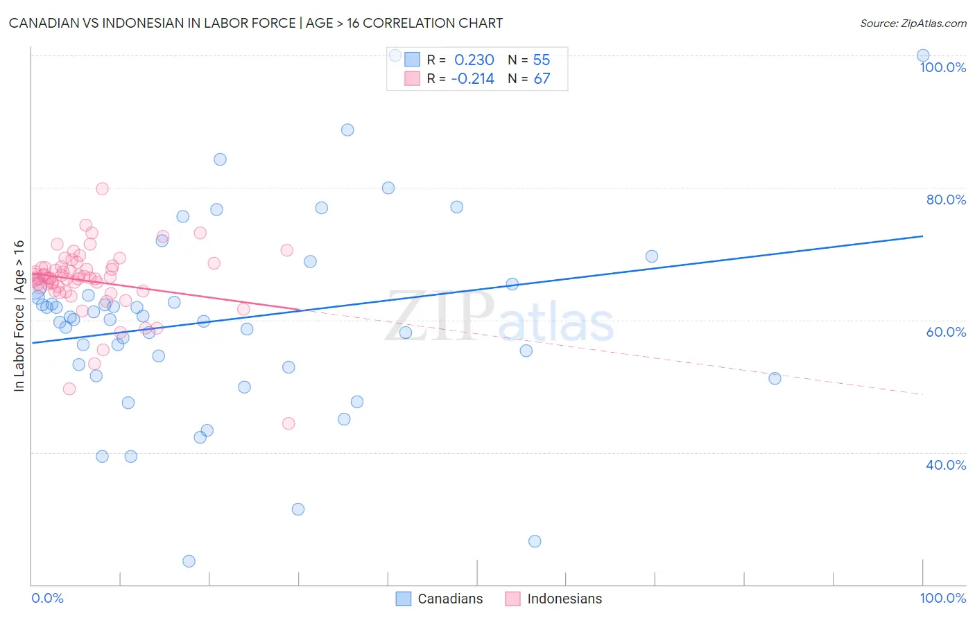 Canadian vs Indonesian In Labor Force | Age > 16