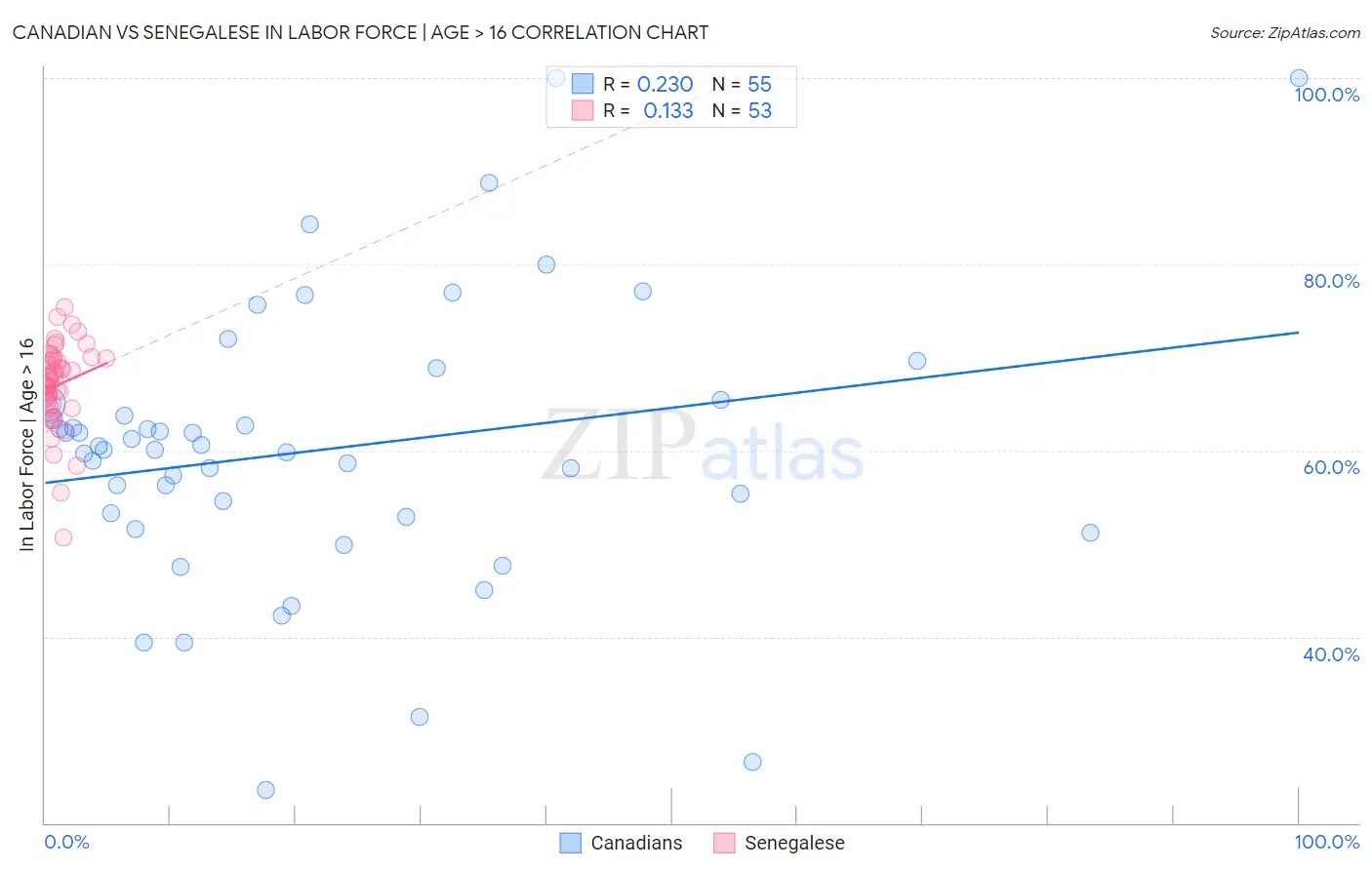 Canadian vs Senegalese In Labor Force | Age > 16