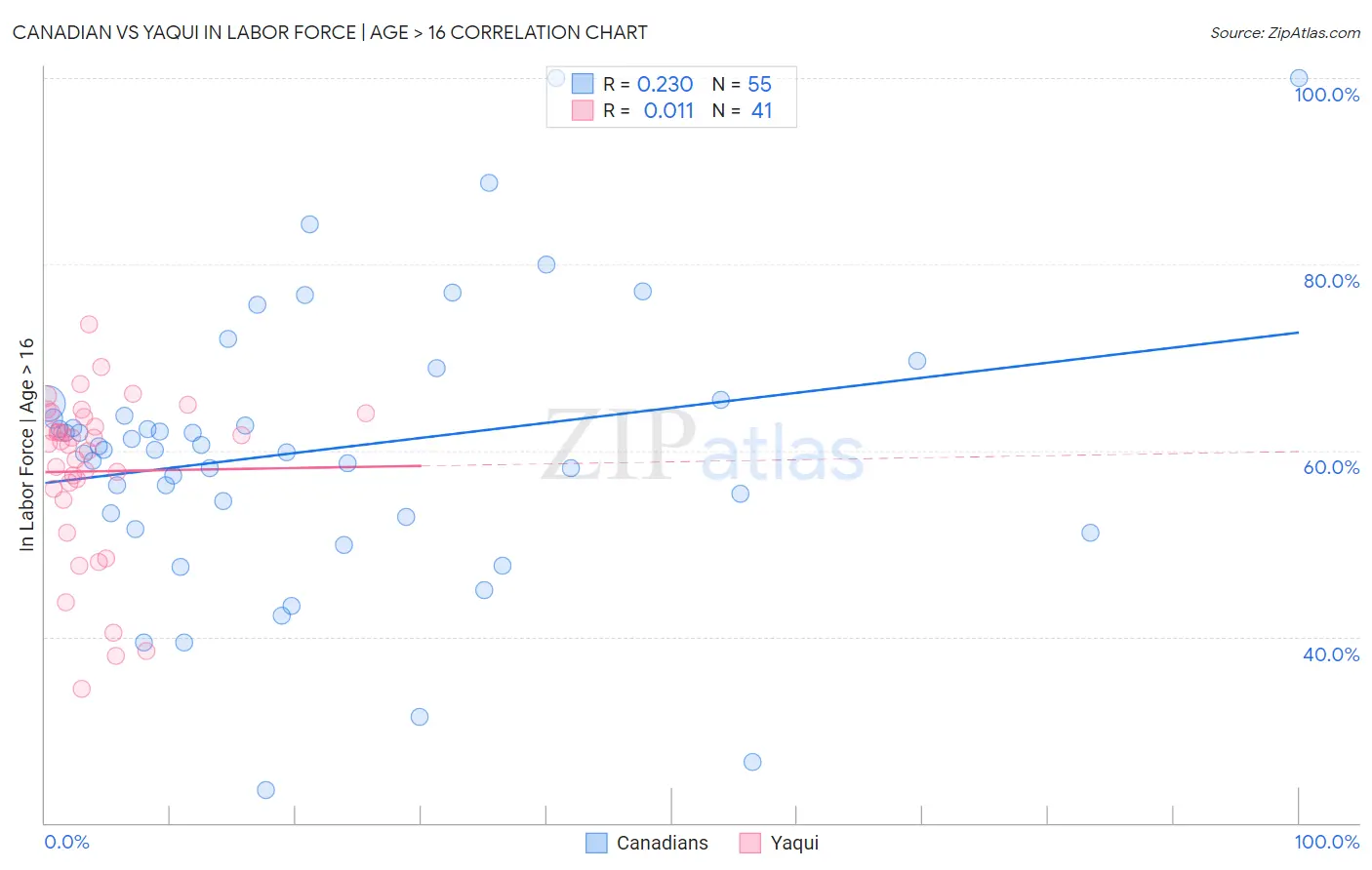 Canadian vs Yaqui In Labor Force | Age > 16