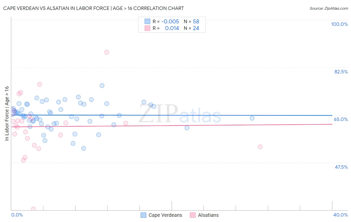 Cape Verdean vs Alsatian In Labor Force | Age > 16