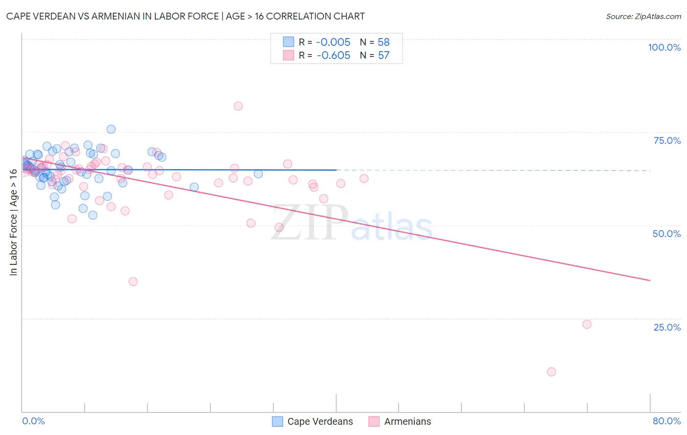 Cape Verdean vs Armenian In Labor Force | Age > 16