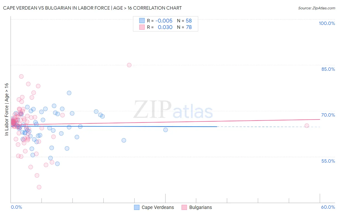 Cape Verdean vs Bulgarian In Labor Force | Age > 16