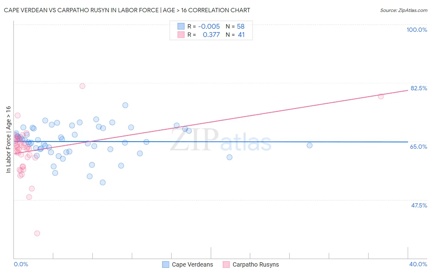 Cape Verdean vs Carpatho Rusyn In Labor Force | Age > 16