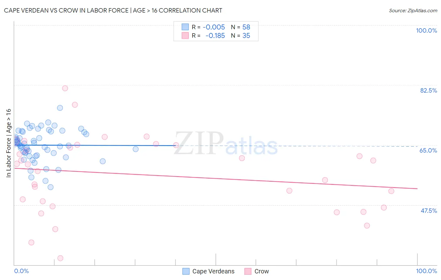 Cape Verdean vs Crow In Labor Force | Age > 16