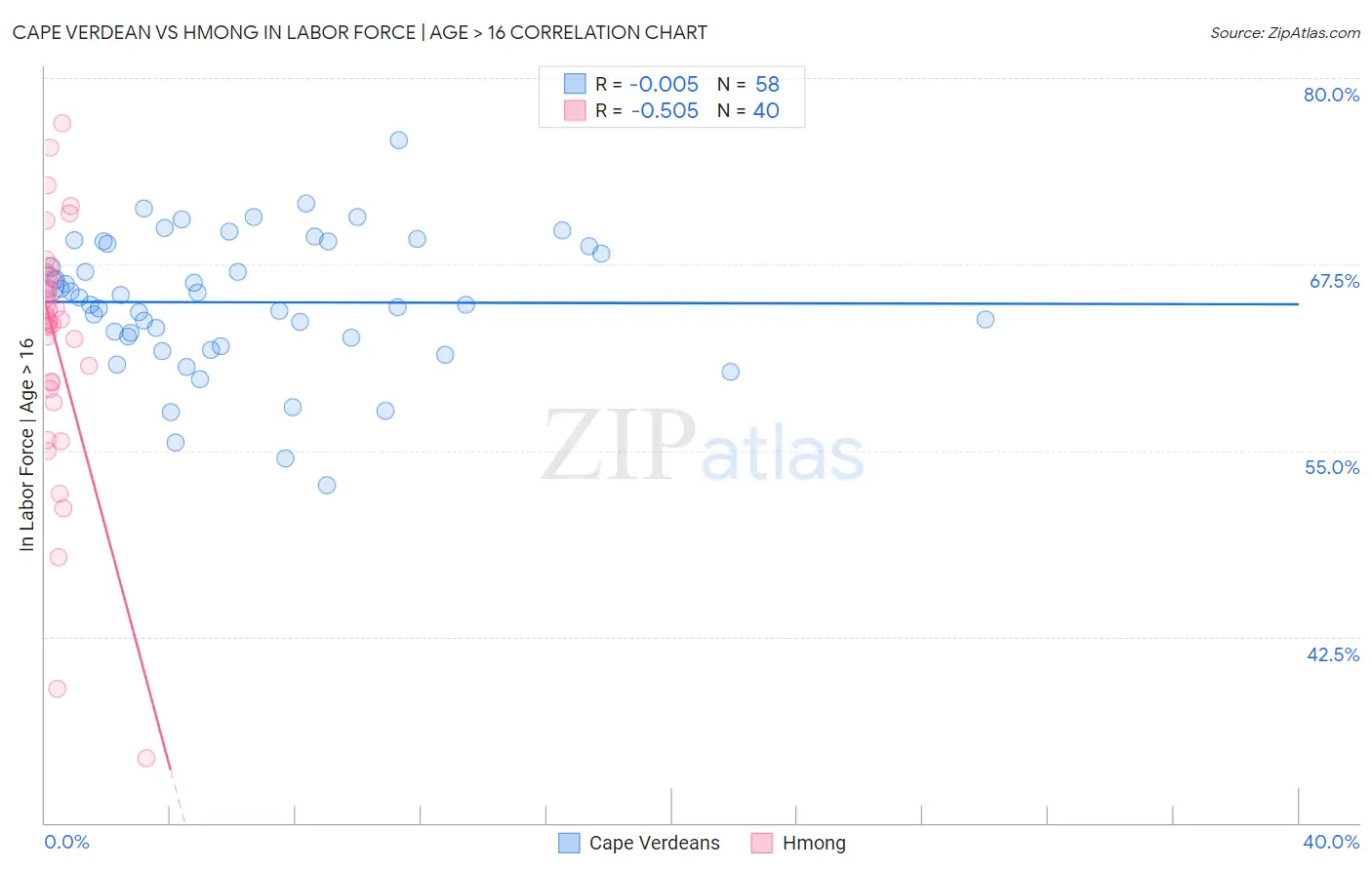 Cape Verdean vs Hmong In Labor Force | Age > 16