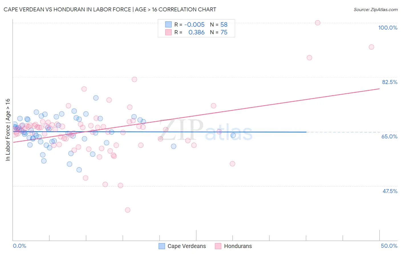 Cape Verdean vs Honduran In Labor Force | Age > 16