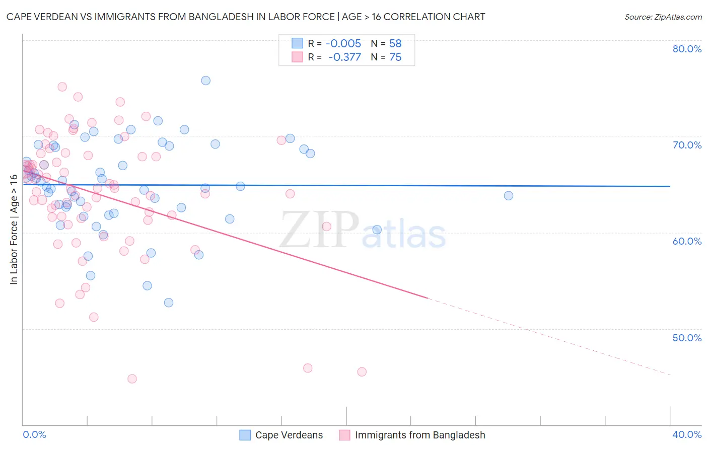 Cape Verdean vs Immigrants from Bangladesh In Labor Force | Age > 16