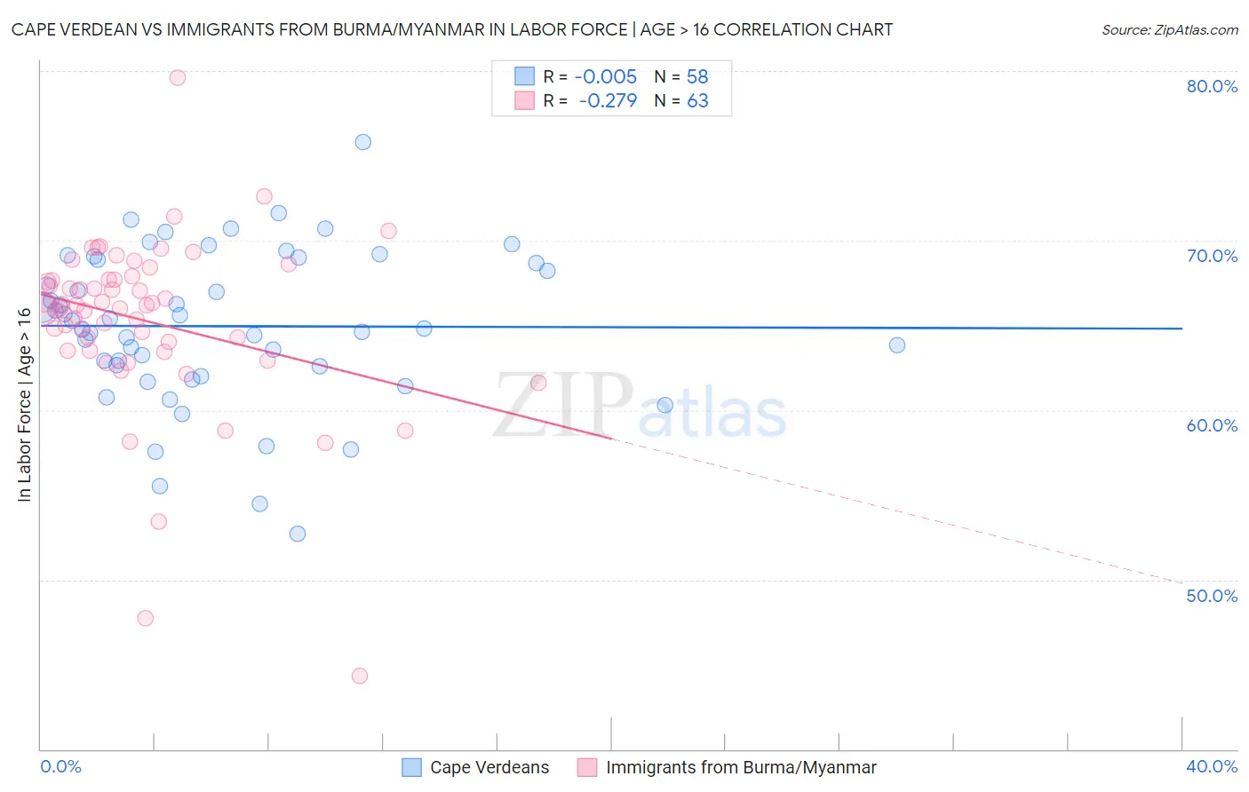 Cape Verdean vs Immigrants from Burma/Myanmar In Labor Force | Age > 16