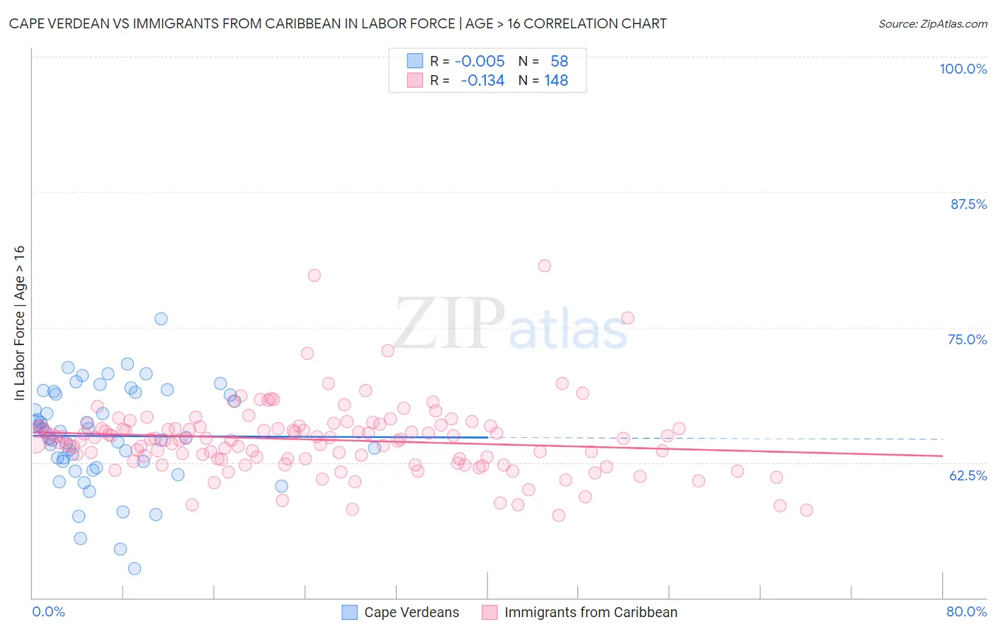 Cape Verdean vs Immigrants from Caribbean In Labor Force | Age > 16