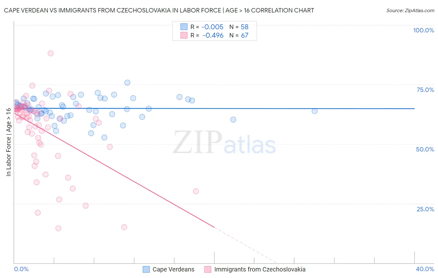 Cape Verdean vs Immigrants from Czechoslovakia In Labor Force | Age > 16