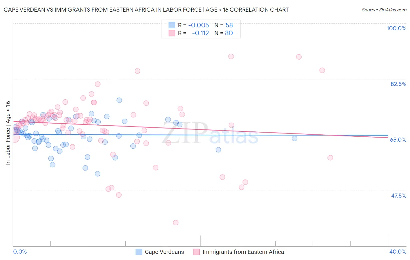 Cape Verdean vs Immigrants from Eastern Africa In Labor Force | Age > 16