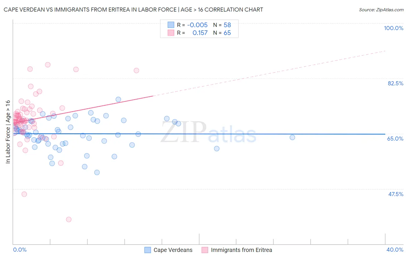 Cape Verdean vs Immigrants from Eritrea In Labor Force | Age > 16