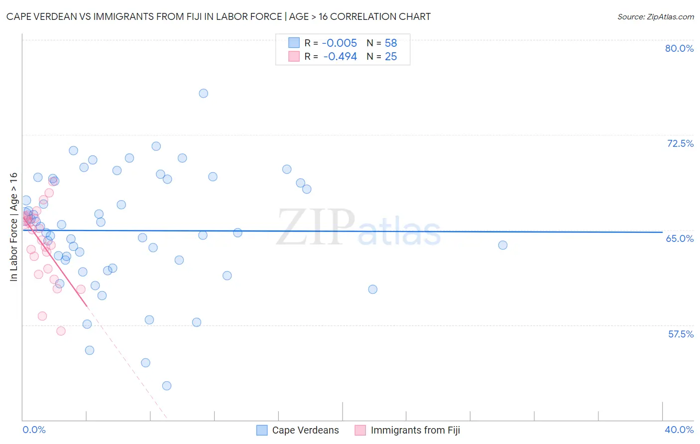 Cape Verdean vs Immigrants from Fiji In Labor Force | Age > 16